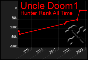 Total Graph of Uncle Doom1