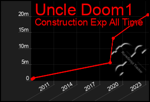 Total Graph of Uncle Doom1