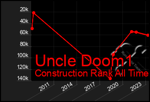 Total Graph of Uncle Doom1