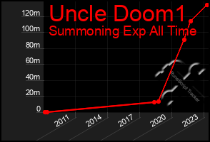 Total Graph of Uncle Doom1