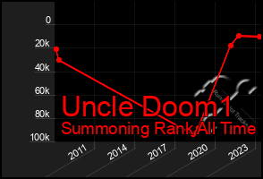 Total Graph of Uncle Doom1