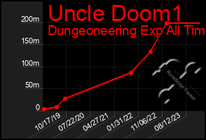 Total Graph of Uncle Doom1