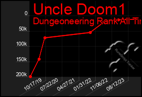 Total Graph of Uncle Doom1