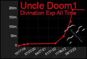 Total Graph of Uncle Doom1