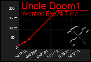 Total Graph of Uncle Doom1