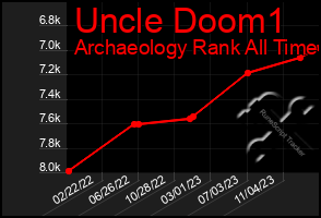 Total Graph of Uncle Doom1