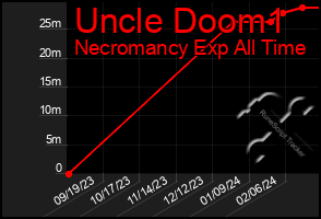 Total Graph of Uncle Doom1