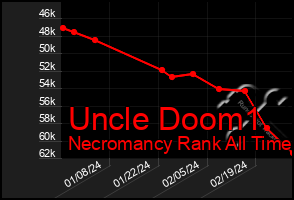 Total Graph of Uncle Doom1