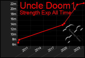 Total Graph of Uncle Doom1