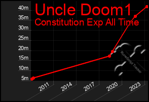 Total Graph of Uncle Doom1