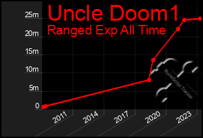 Total Graph of Uncle Doom1