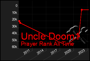 Total Graph of Uncle Doom1