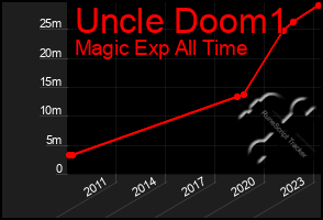 Total Graph of Uncle Doom1