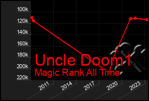 Total Graph of Uncle Doom1