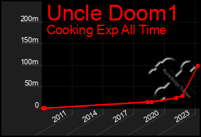 Total Graph of Uncle Doom1