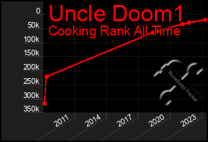 Total Graph of Uncle Doom1