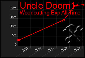 Total Graph of Uncle Doom1