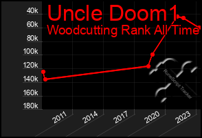 Total Graph of Uncle Doom1