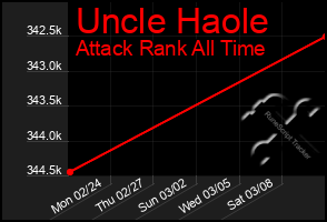 Total Graph of Uncle Haole