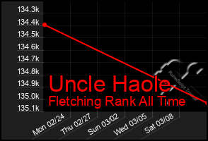 Total Graph of Uncle Haole