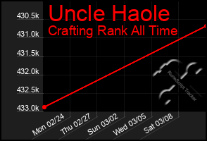 Total Graph of Uncle Haole