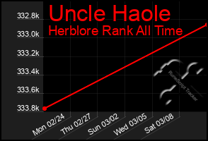 Total Graph of Uncle Haole