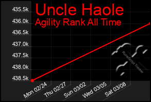 Total Graph of Uncle Haole