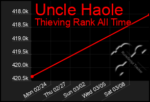 Total Graph of Uncle Haole