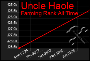 Total Graph of Uncle Haole