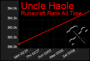 Total Graph of Uncle Haole