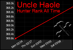 Total Graph of Uncle Haole