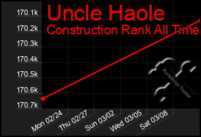 Total Graph of Uncle Haole