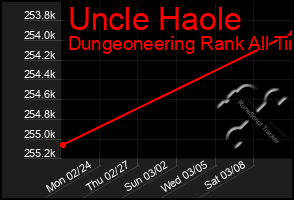 Total Graph of Uncle Haole