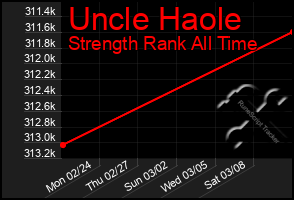 Total Graph of Uncle Haole