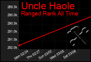 Total Graph of Uncle Haole