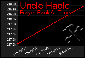 Total Graph of Uncle Haole