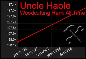 Total Graph of Uncle Haole