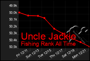 Total Graph of Uncle Jackie