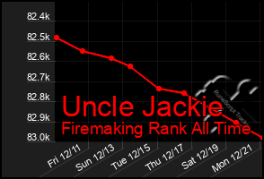 Total Graph of Uncle Jackie