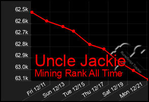 Total Graph of Uncle Jackie