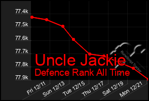 Total Graph of Uncle Jackie