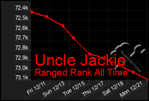 Total Graph of Uncle Jackie