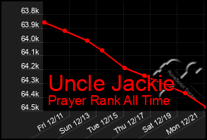 Total Graph of Uncle Jackie