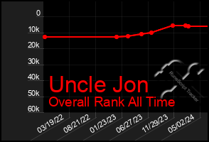 Total Graph of Uncle Jon