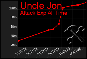 Total Graph of Uncle Jon