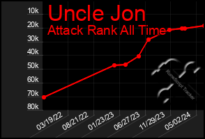 Total Graph of Uncle Jon