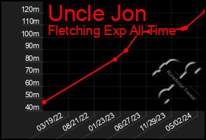 Total Graph of Uncle Jon