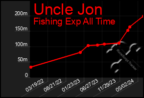 Total Graph of Uncle Jon