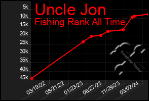 Total Graph of Uncle Jon