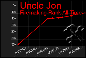 Total Graph of Uncle Jon